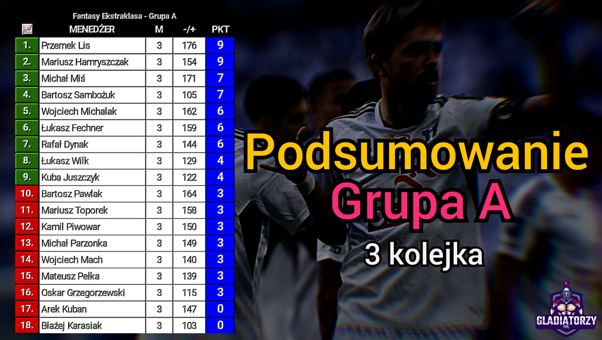 GRUPA A – Podsumowanie 3 kolejka