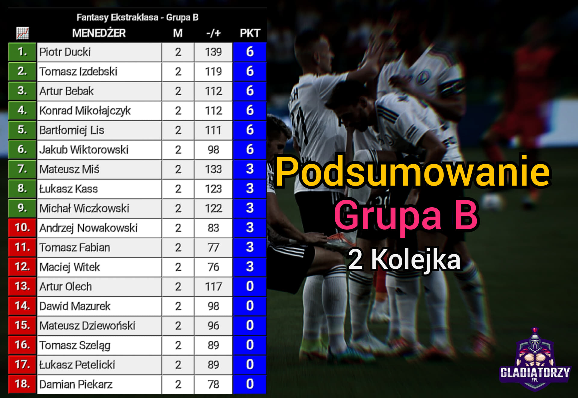 GRUPA B - Podsumowanie 2 Kolejki