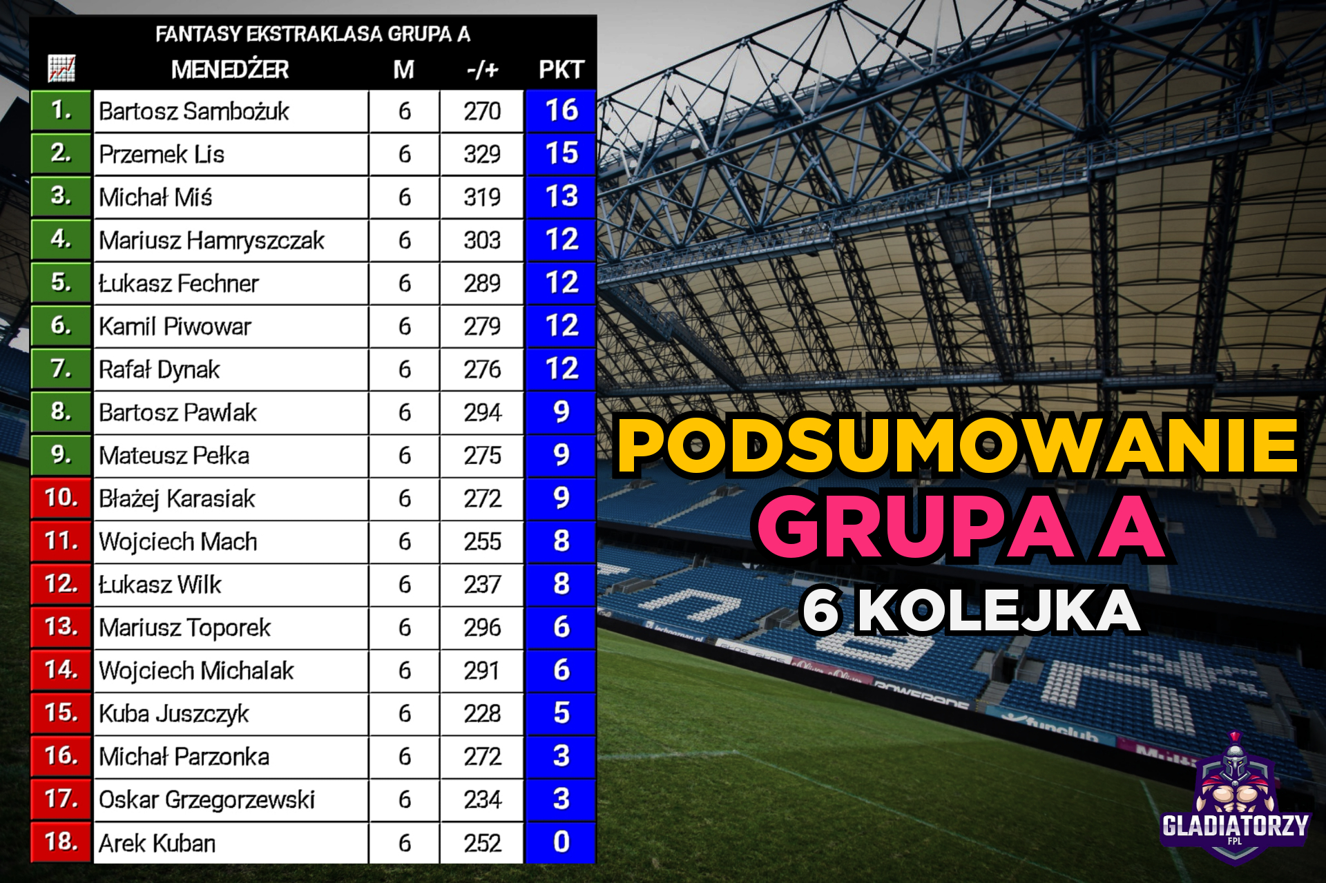 GRUPA A – PODSUMOWANIE 6 KOLEJKI