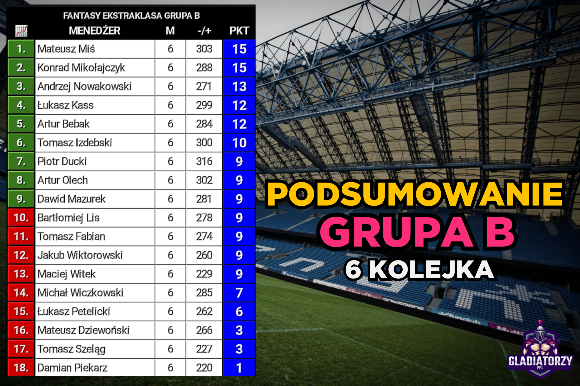 Grupa B – podsumowanie 6 kolejki