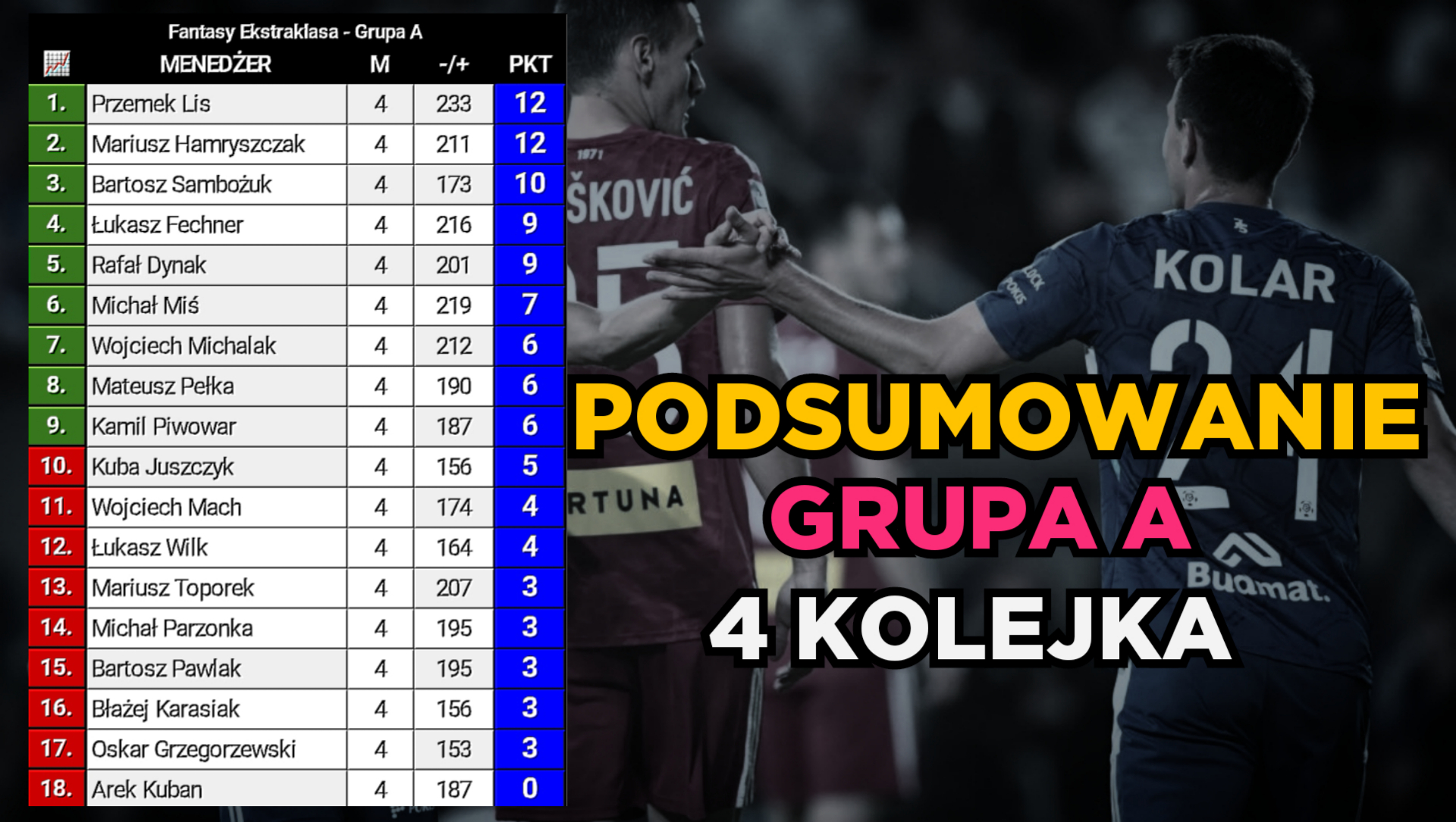 GRUPA A – PODSUMOWANIE 4 KOLEJKI