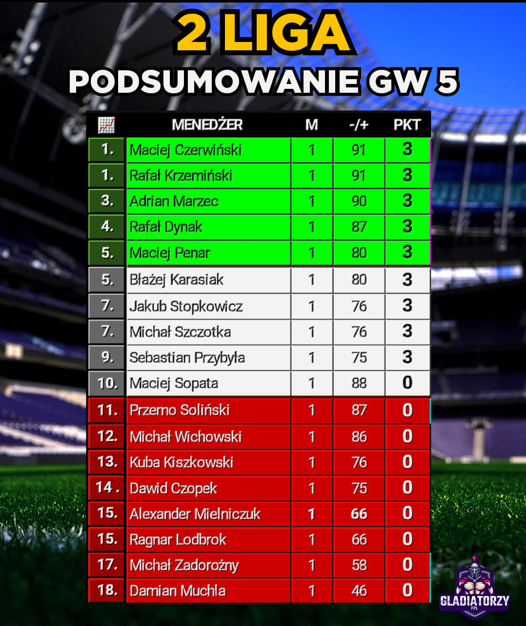 2 Liga – Podsumowanie GW 5