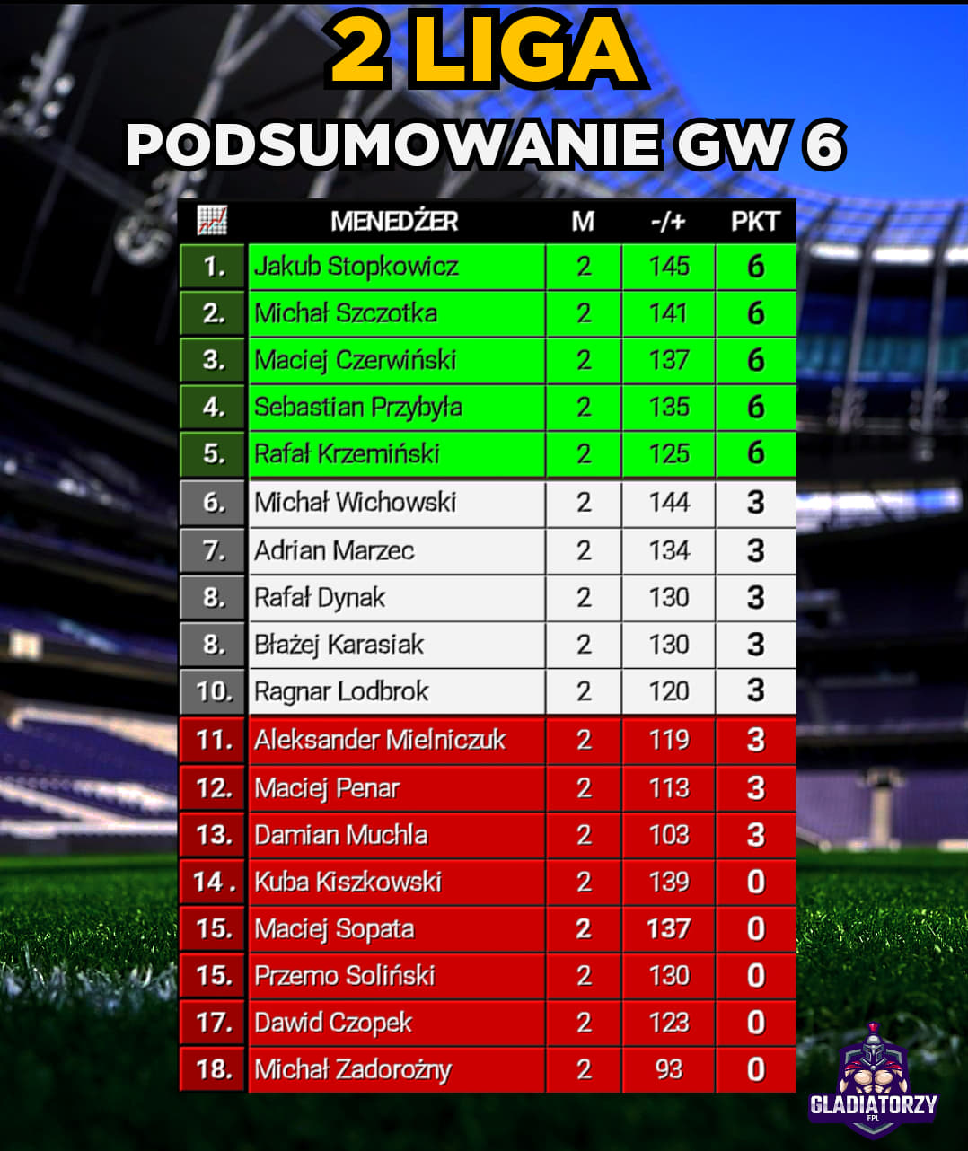 2 Liga – Podsumowanie GW 6