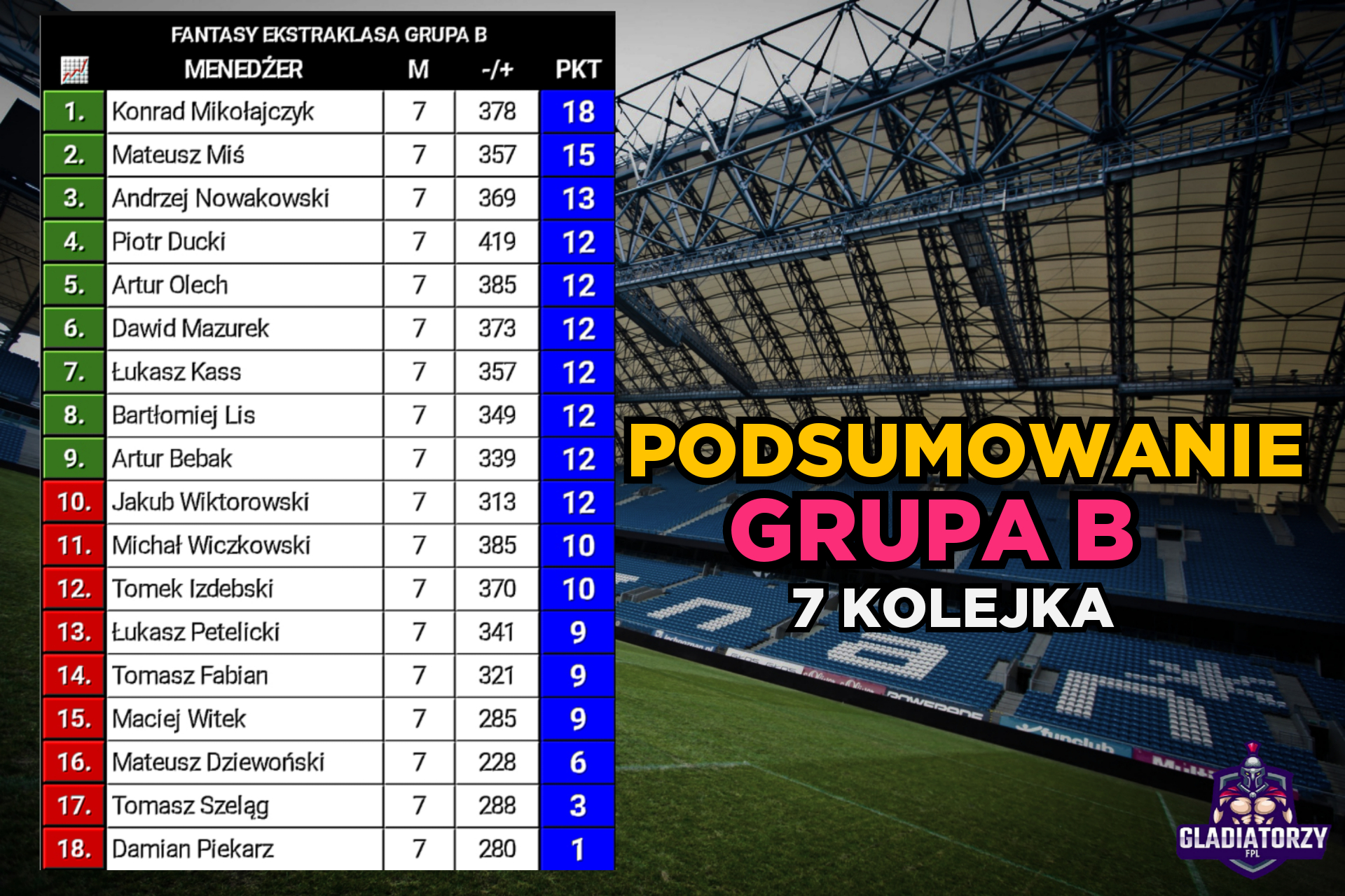 Grupa B – podsumowanie 7 kolejki