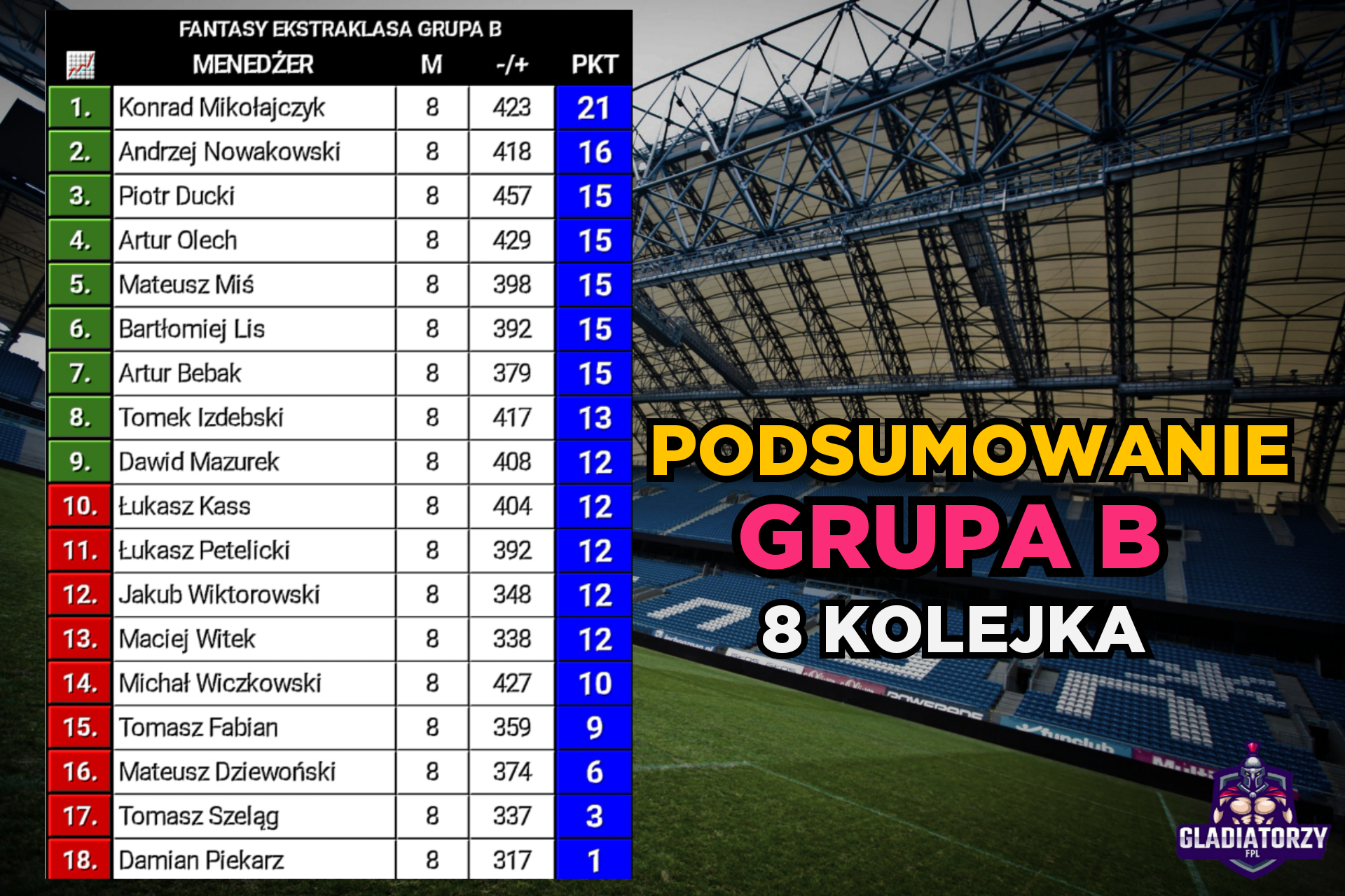 GRUPA B - PODSUMOWANIE 8 KOLEJKI