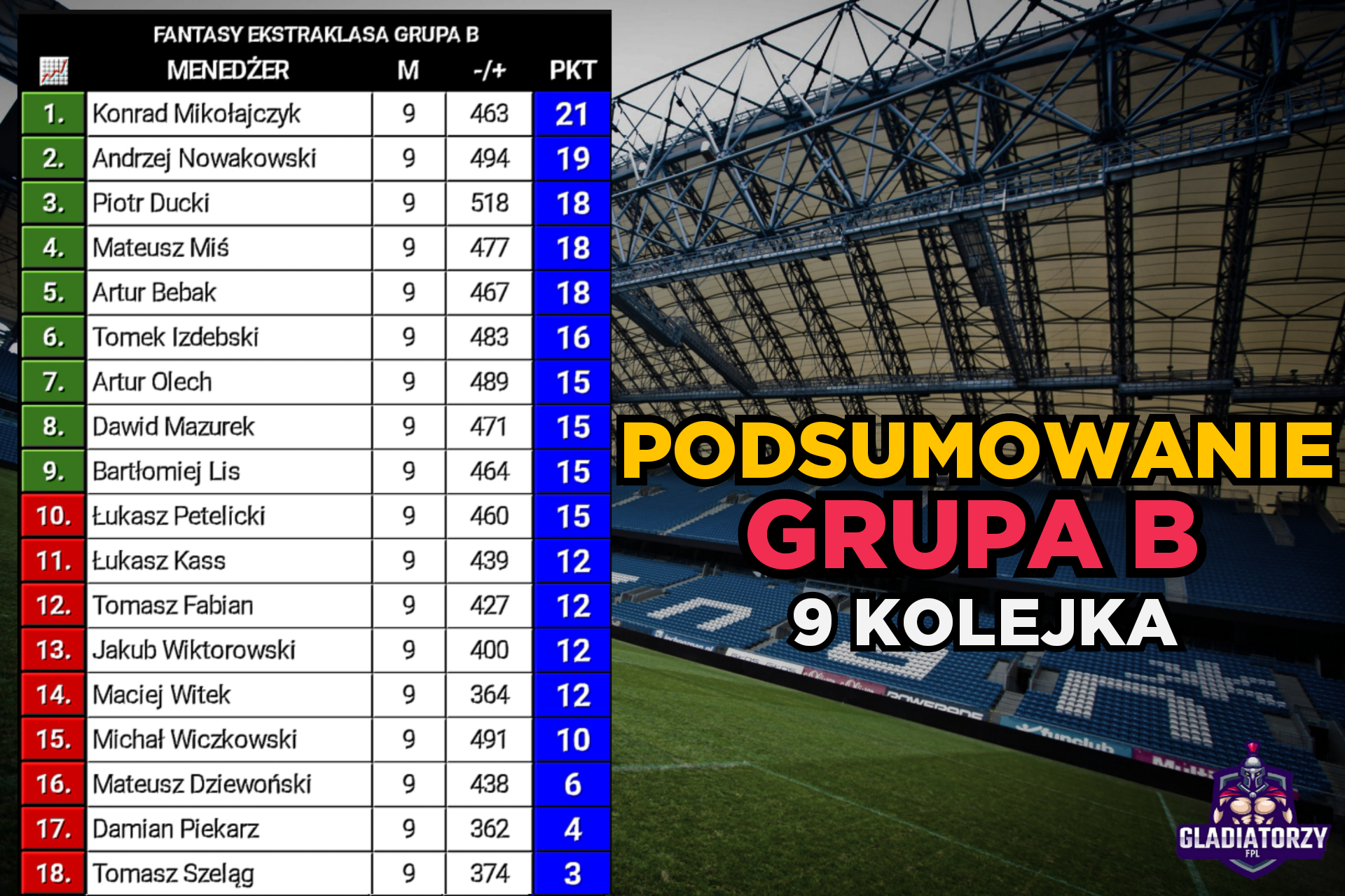 GRUPA B – PODSUMOWANIE 9 KOLEJKI