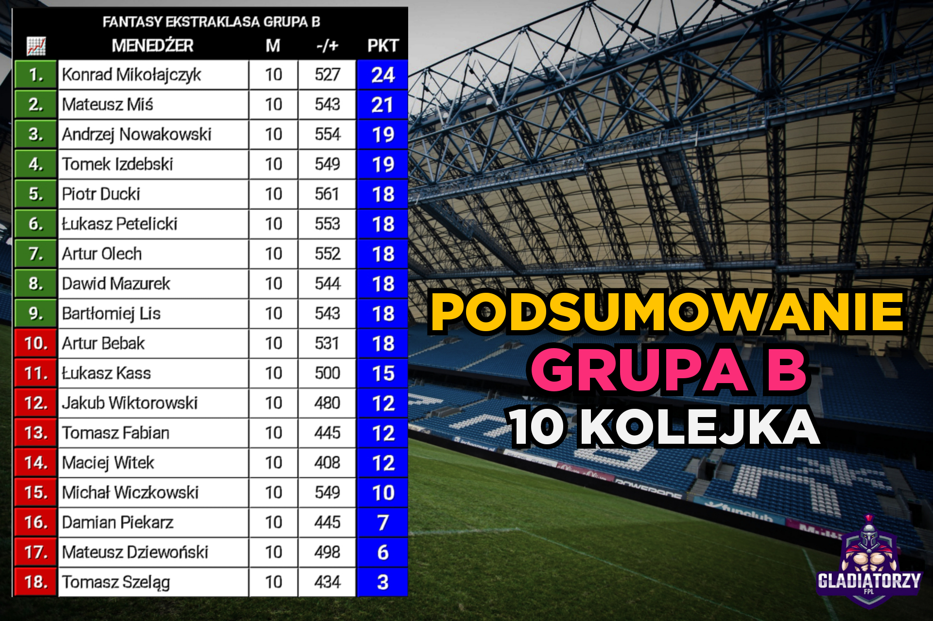 GRUPA B – PODSUMOWANIE 10 KOLEJKI