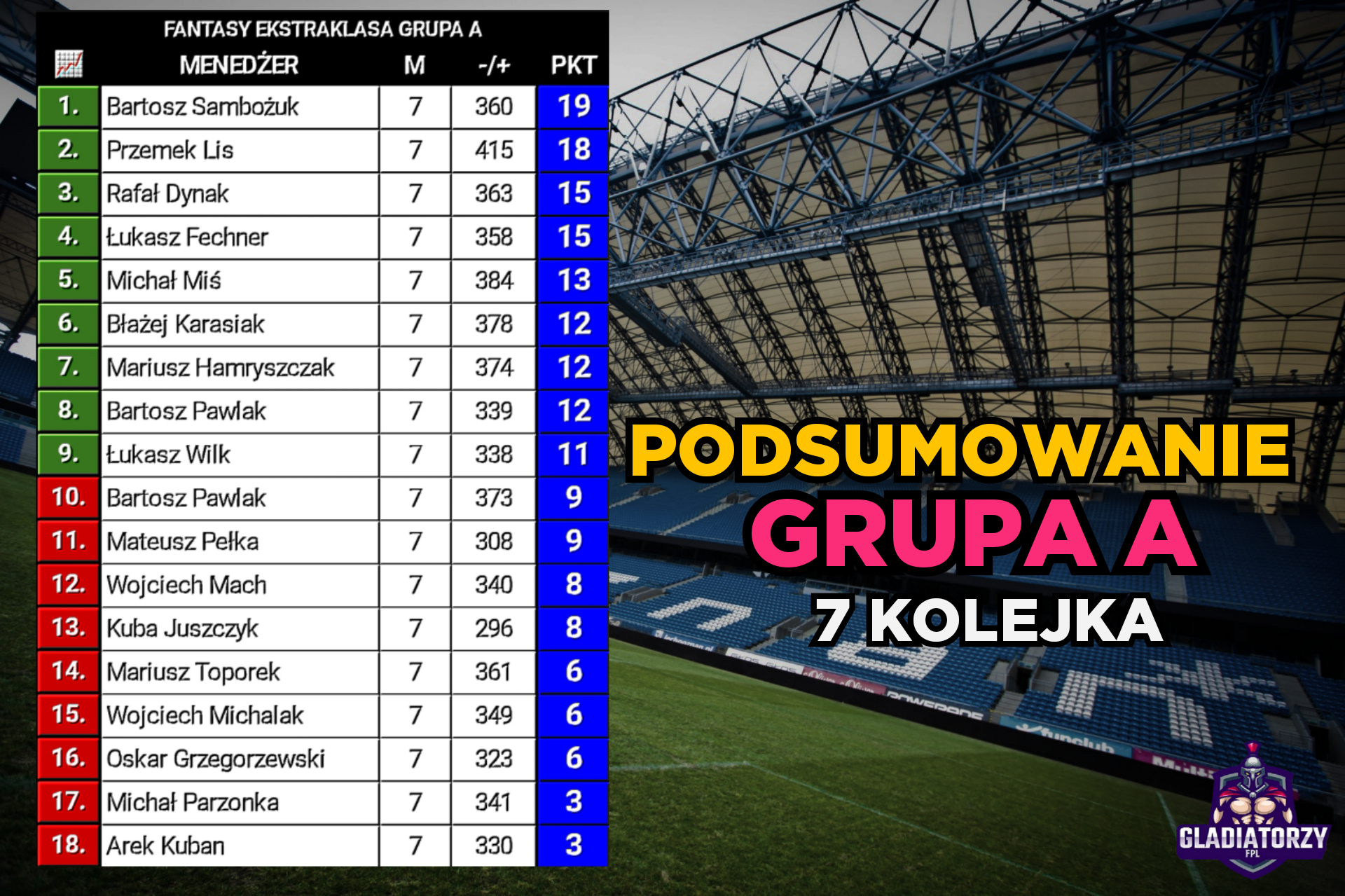 GRUPA A – PODSUMOWANIE 7 KOLEJKI