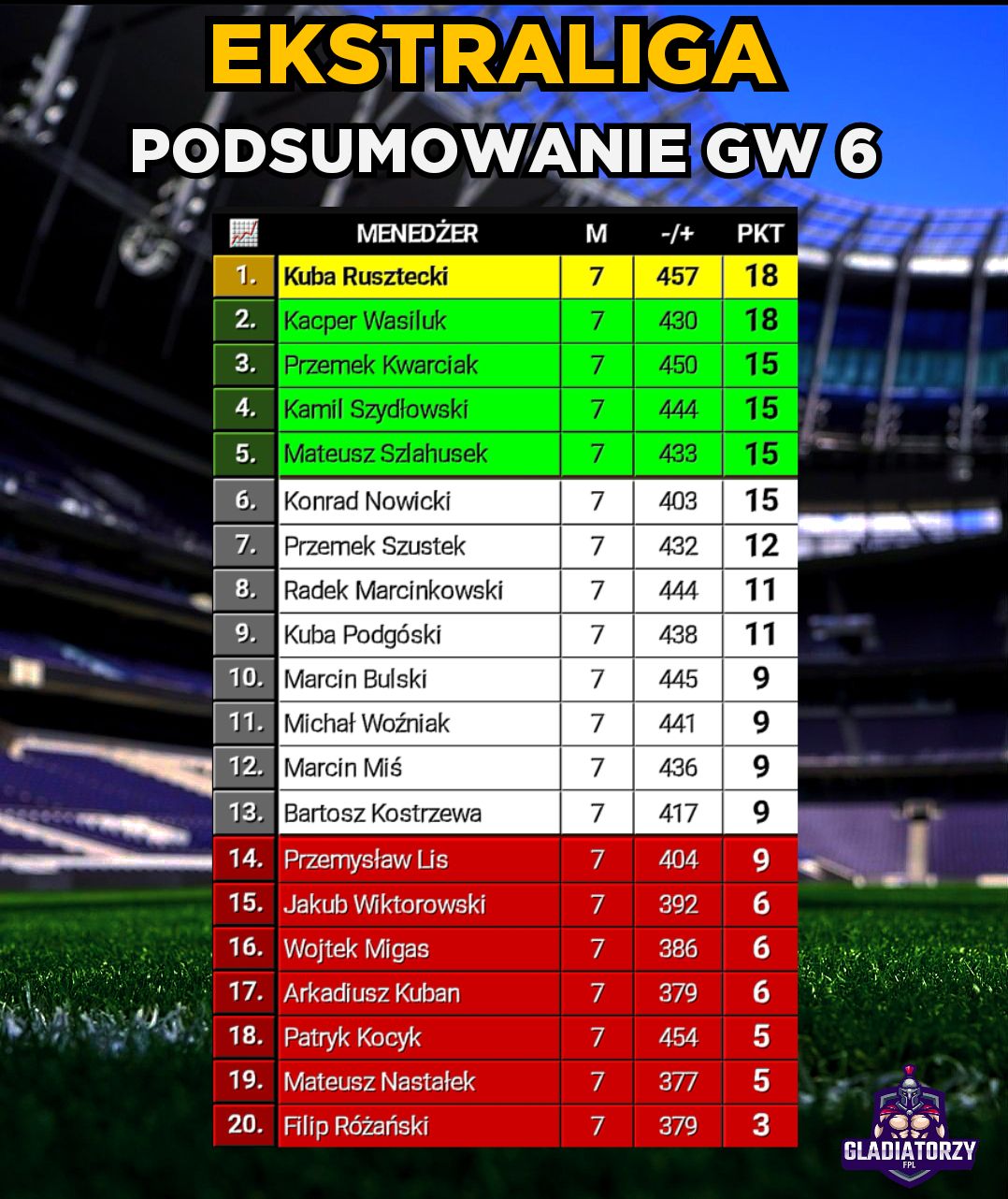 Ekstraliga – Podsumowanie GW6