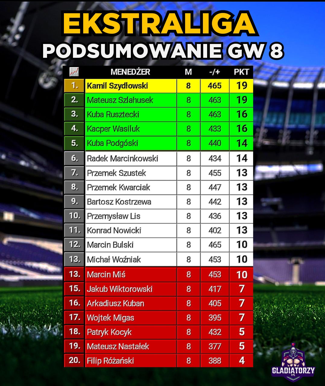 Ekstraliga – Podsumowanie GW8