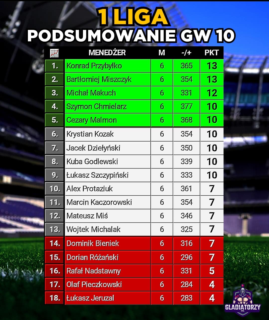 1 Liga – Podsumowanie GW 10