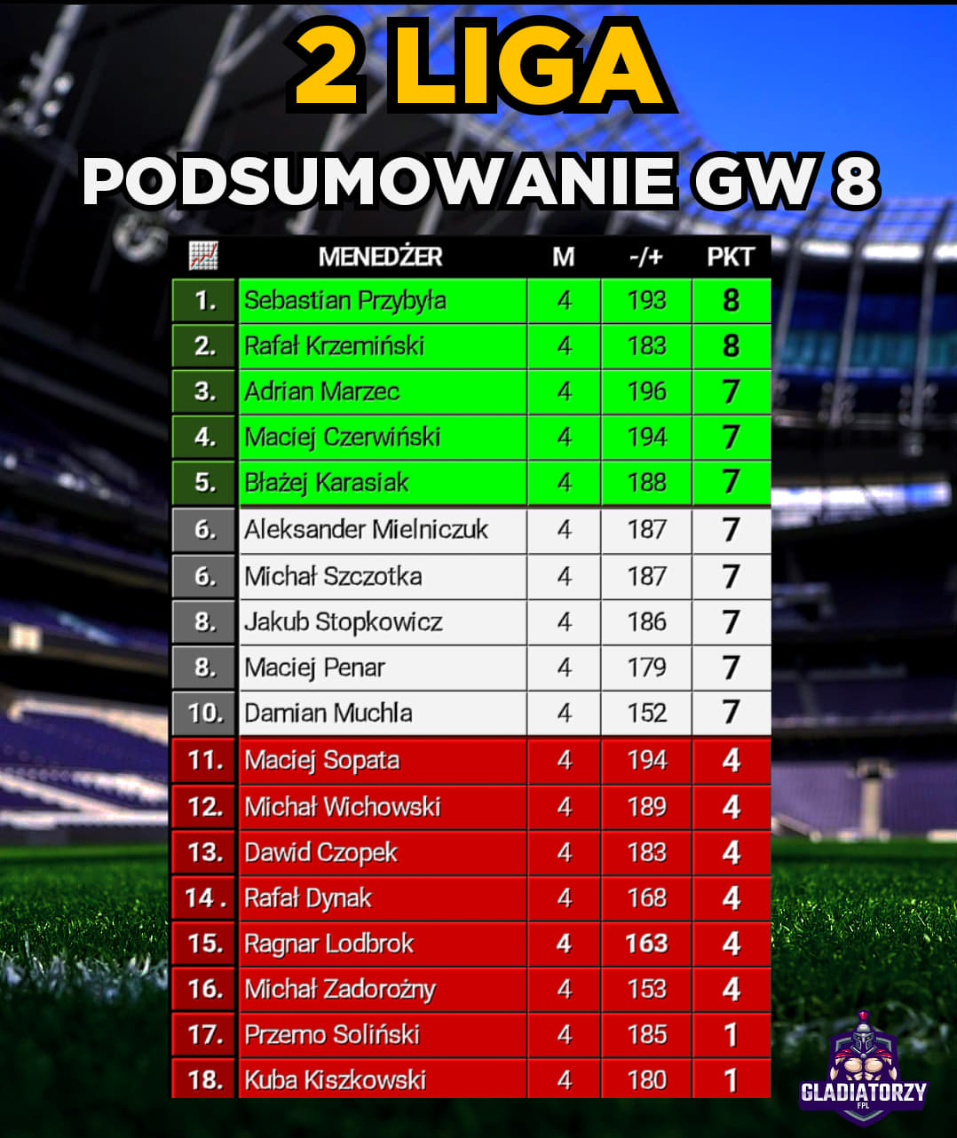 2 Liga – podsumowanie GW 8