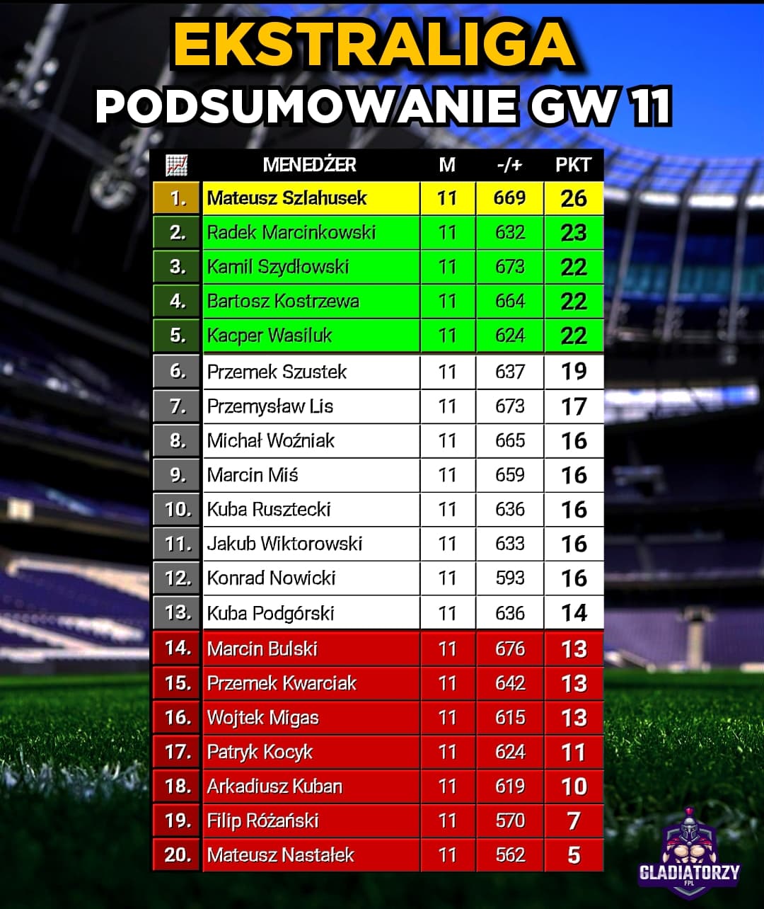 Ekstraliga – Podsumowanie GW11