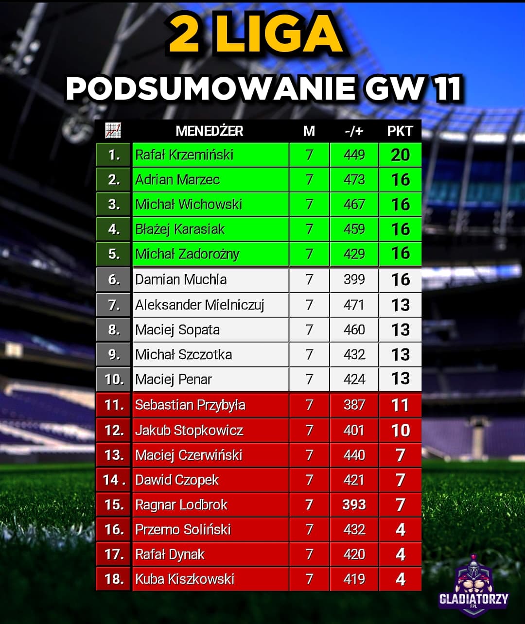 2 Liga – Podsumowanie GW 11