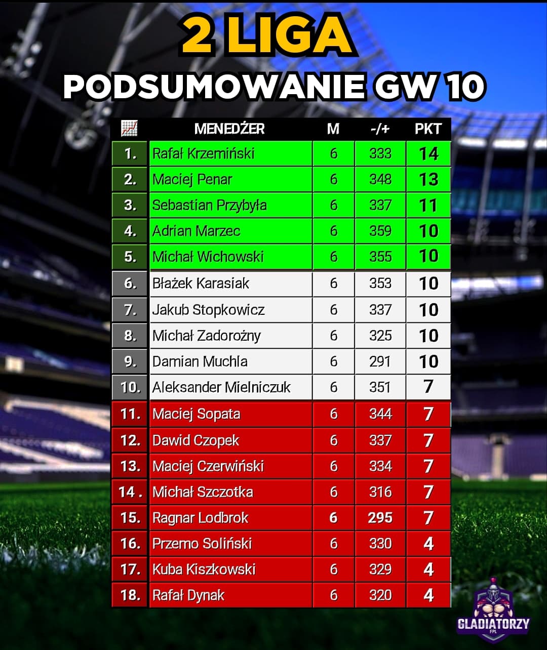 2 Liga – Podsumowanie GW 10