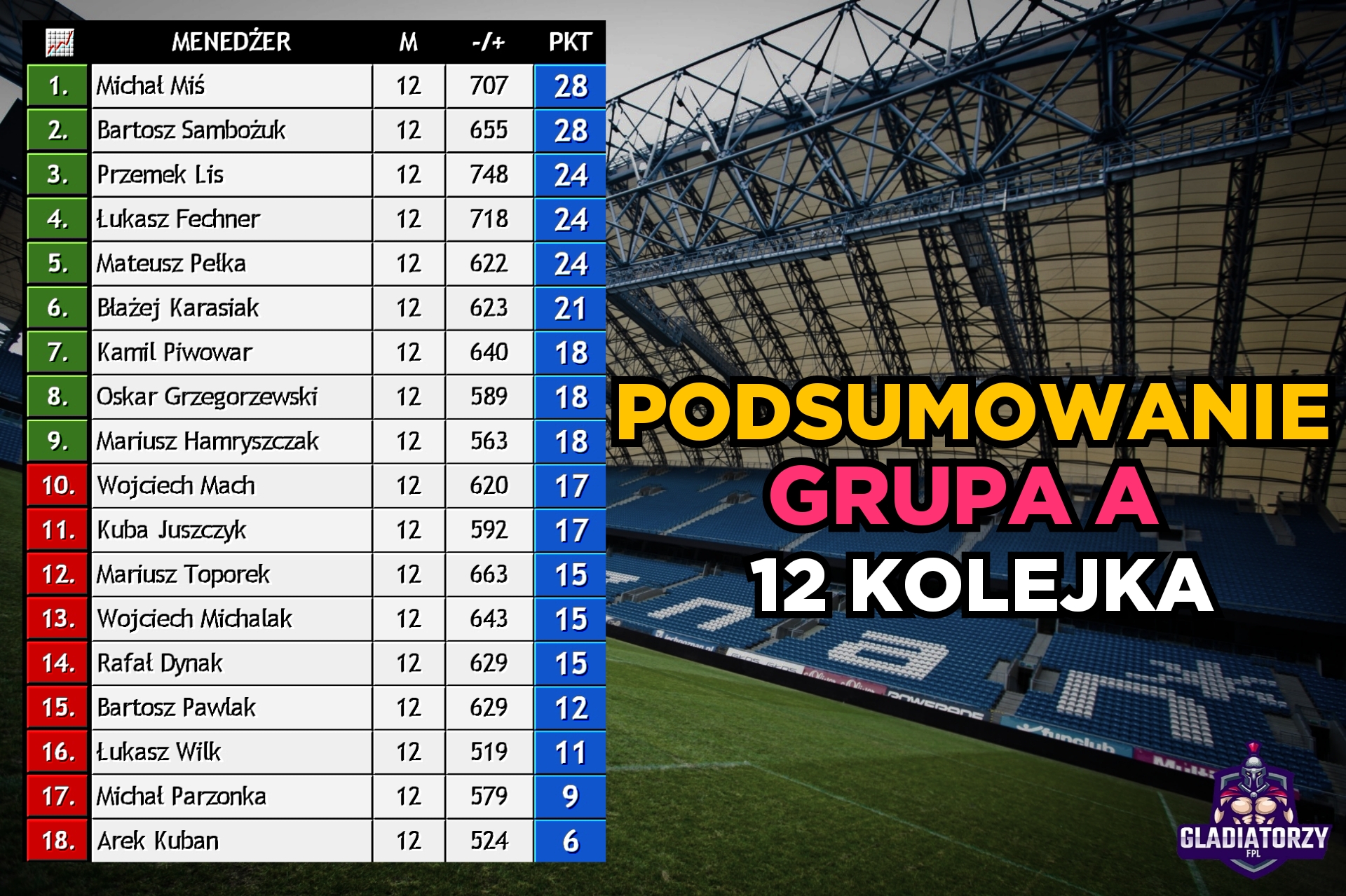 GRUPA A – PODSUMOWANIE 12 KOLEJKI