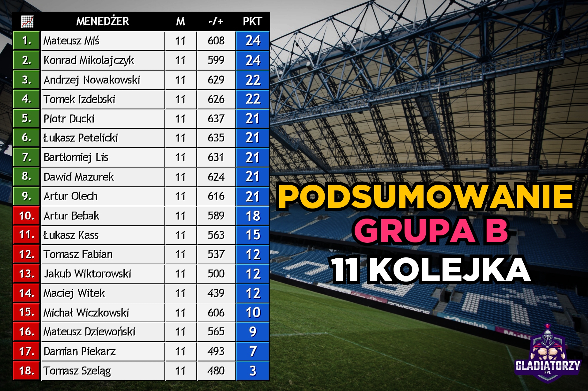 GRUPA B – PODSUMOWANIE 11 KOLEJKI