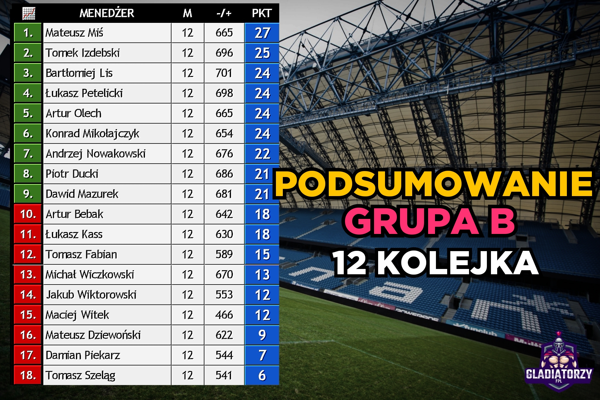 GRUPA B – PODSUMOWANIE 12 KOLEJKI