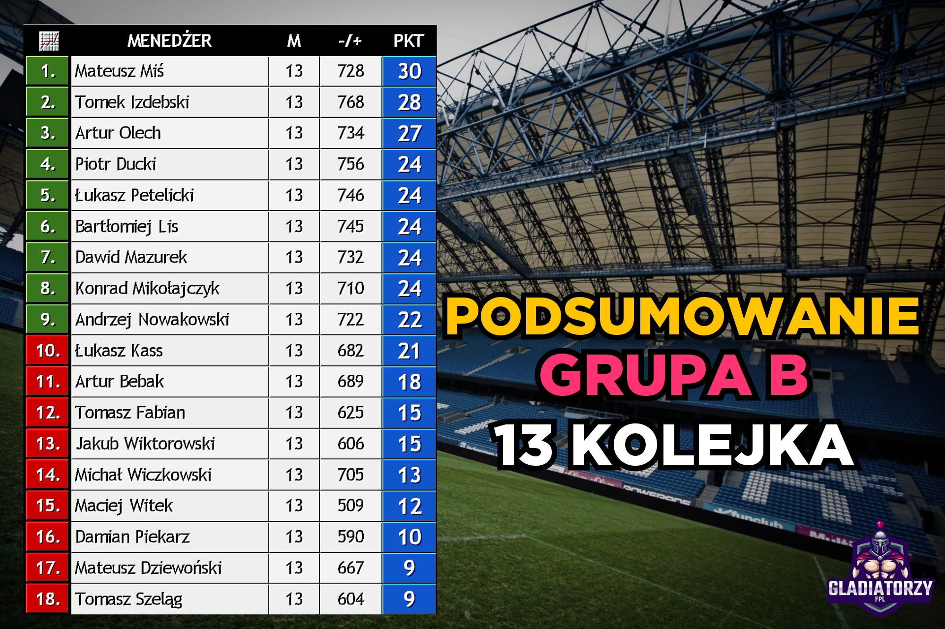 Grupa B – podsumowanie 13 kolejki