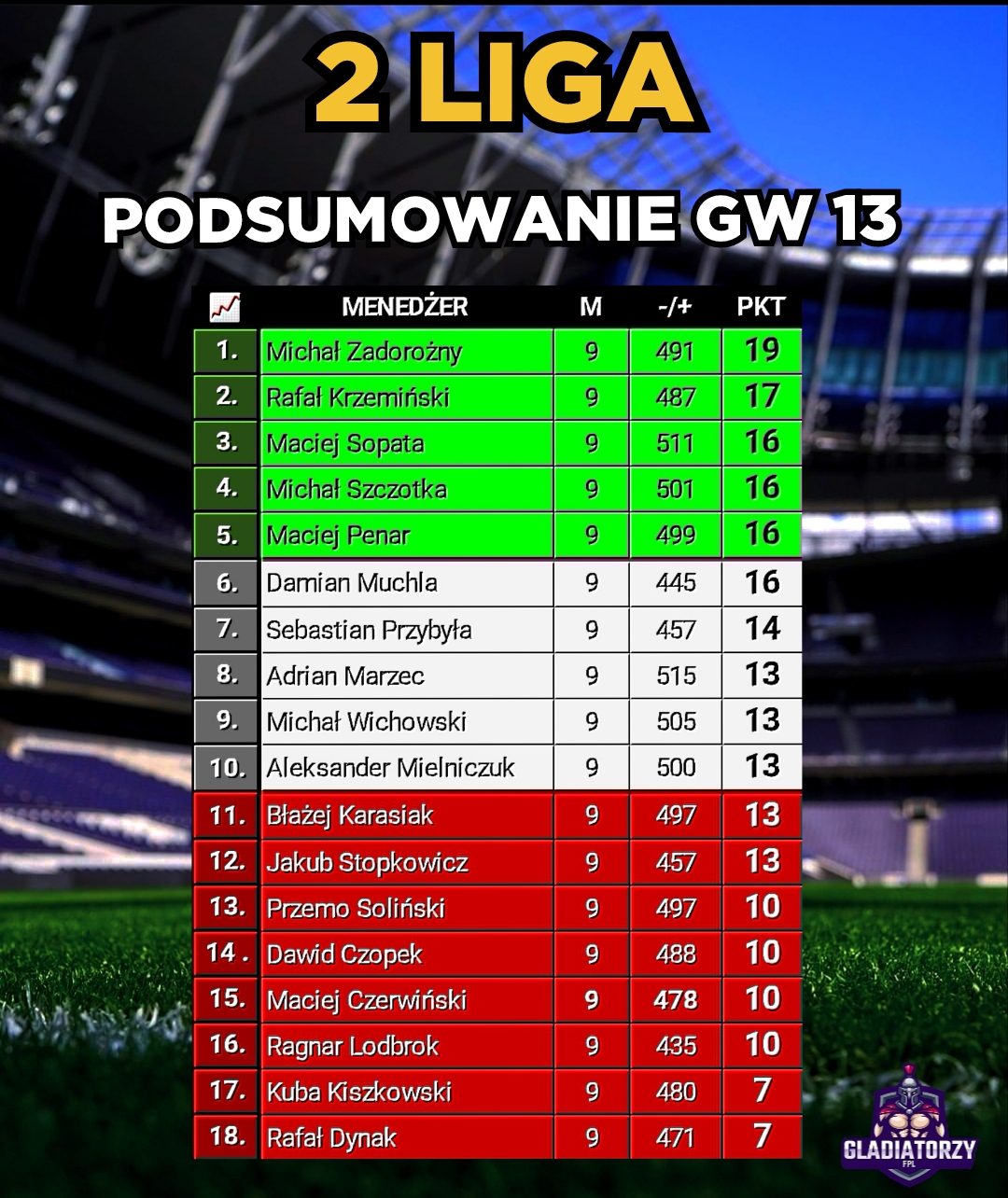 2 Liga – Podsumowanie Gw 13