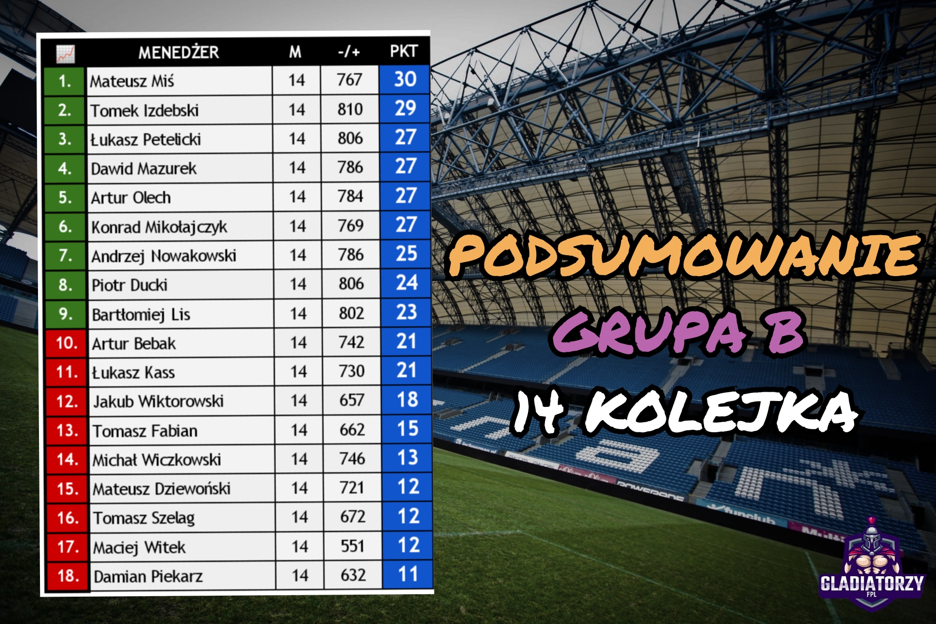 Grupa B – podsumowanie 14 kolejki