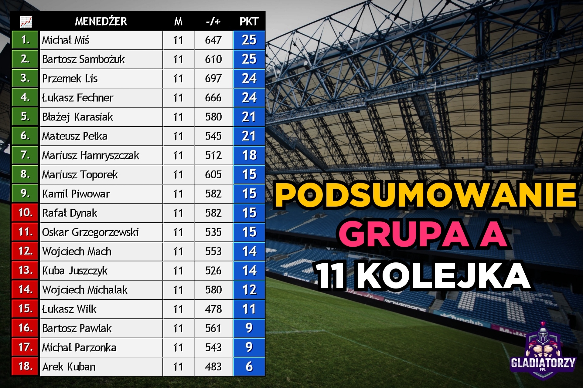 GRUPA A – PODSUMOWANIE 11 KOLEJKI