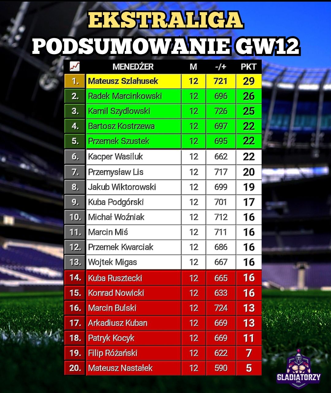 Ekstraliga – Podsumowanie GW12