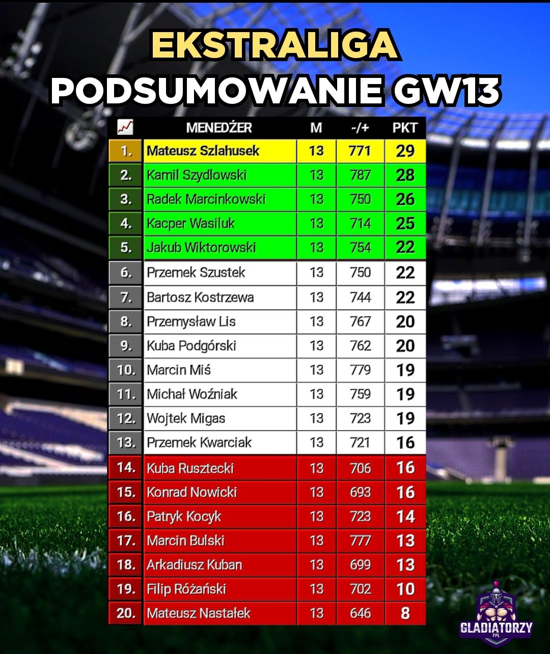 Ekstraliga – Podsumowanie GW13