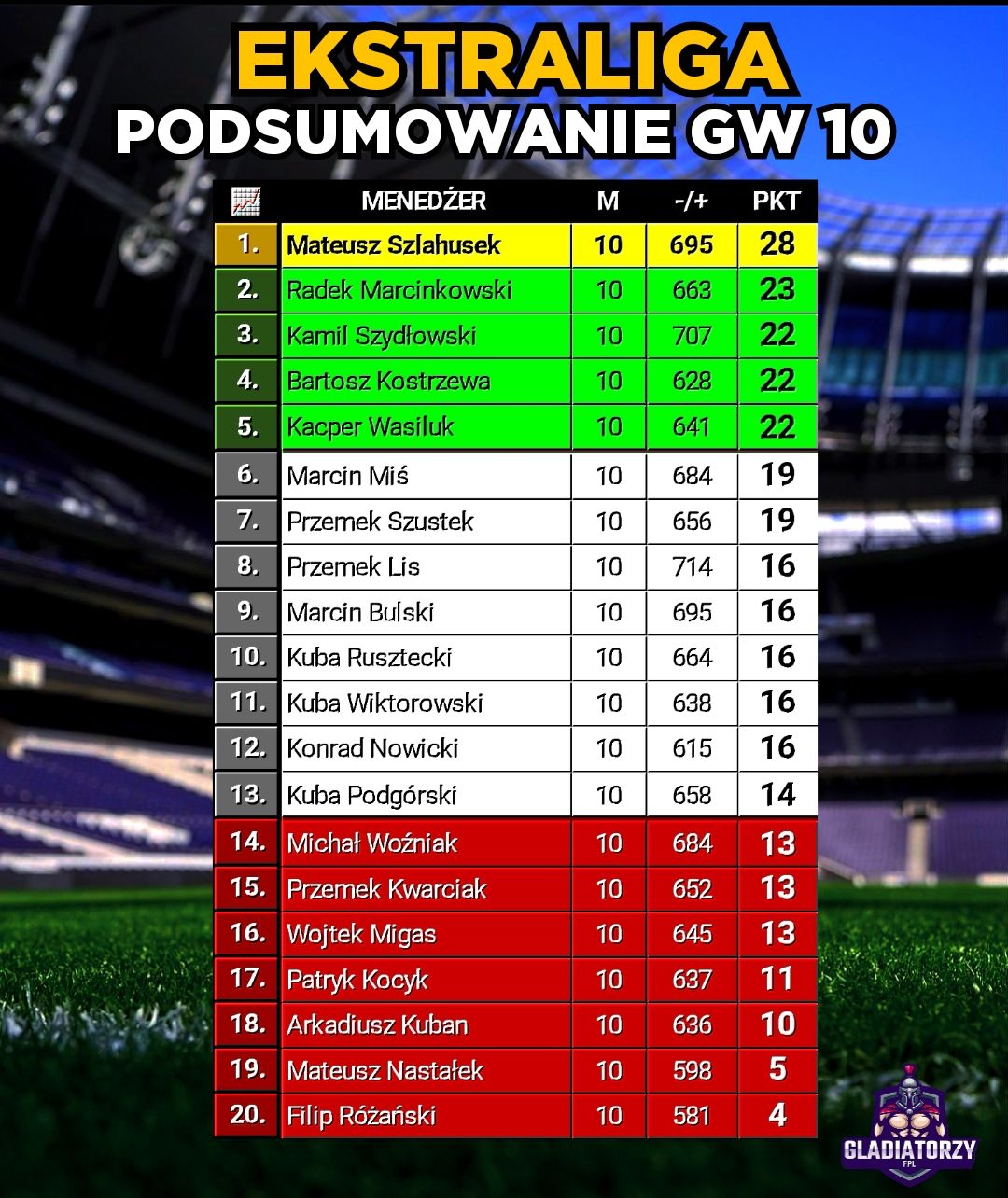 Ekstraliga – Podsumowanie GW10