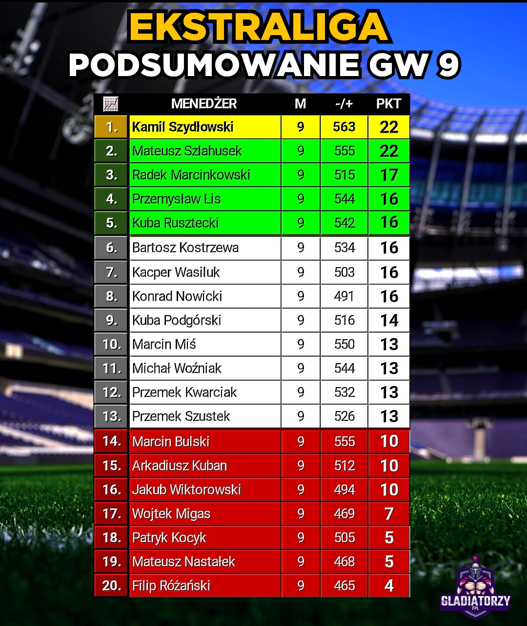 Ekstraliga – Podsumowanie GW9