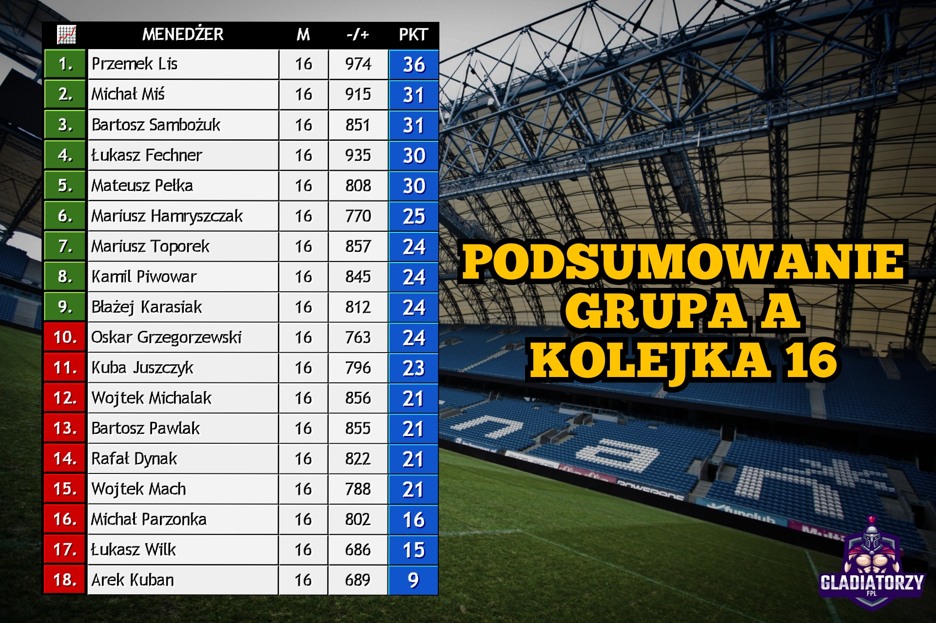 Grupa A – podsumowanie 16 kolejki