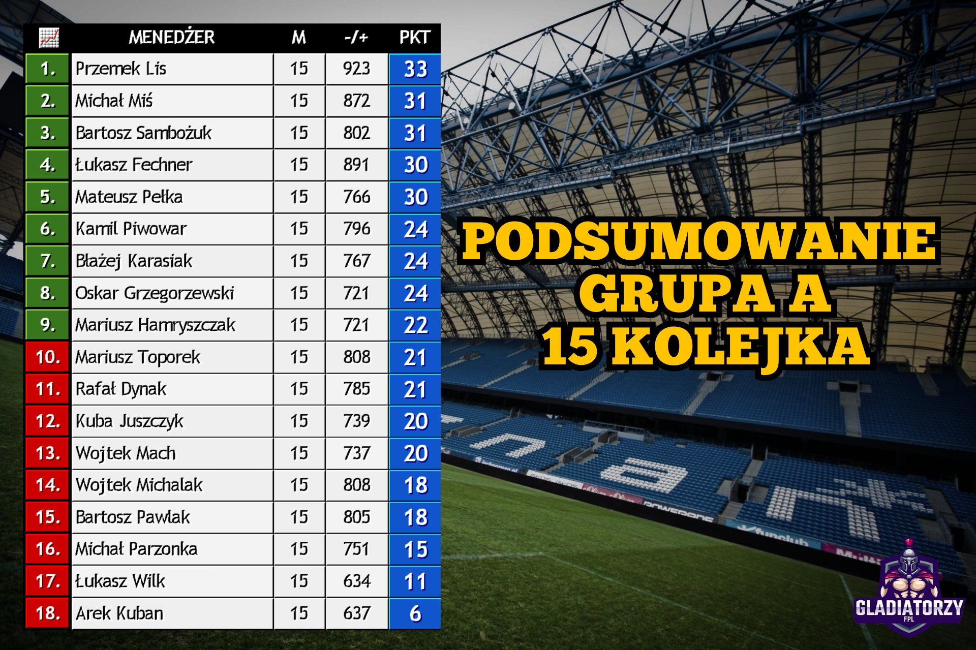 Grupa A – podsumowanie 15 kolejki