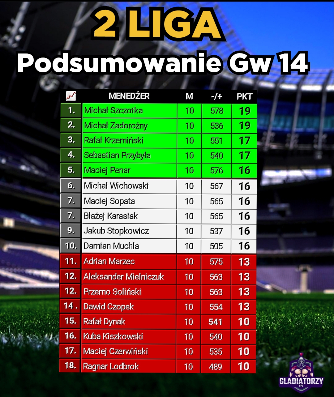 2 Liga – Podsumowanie Gw 14