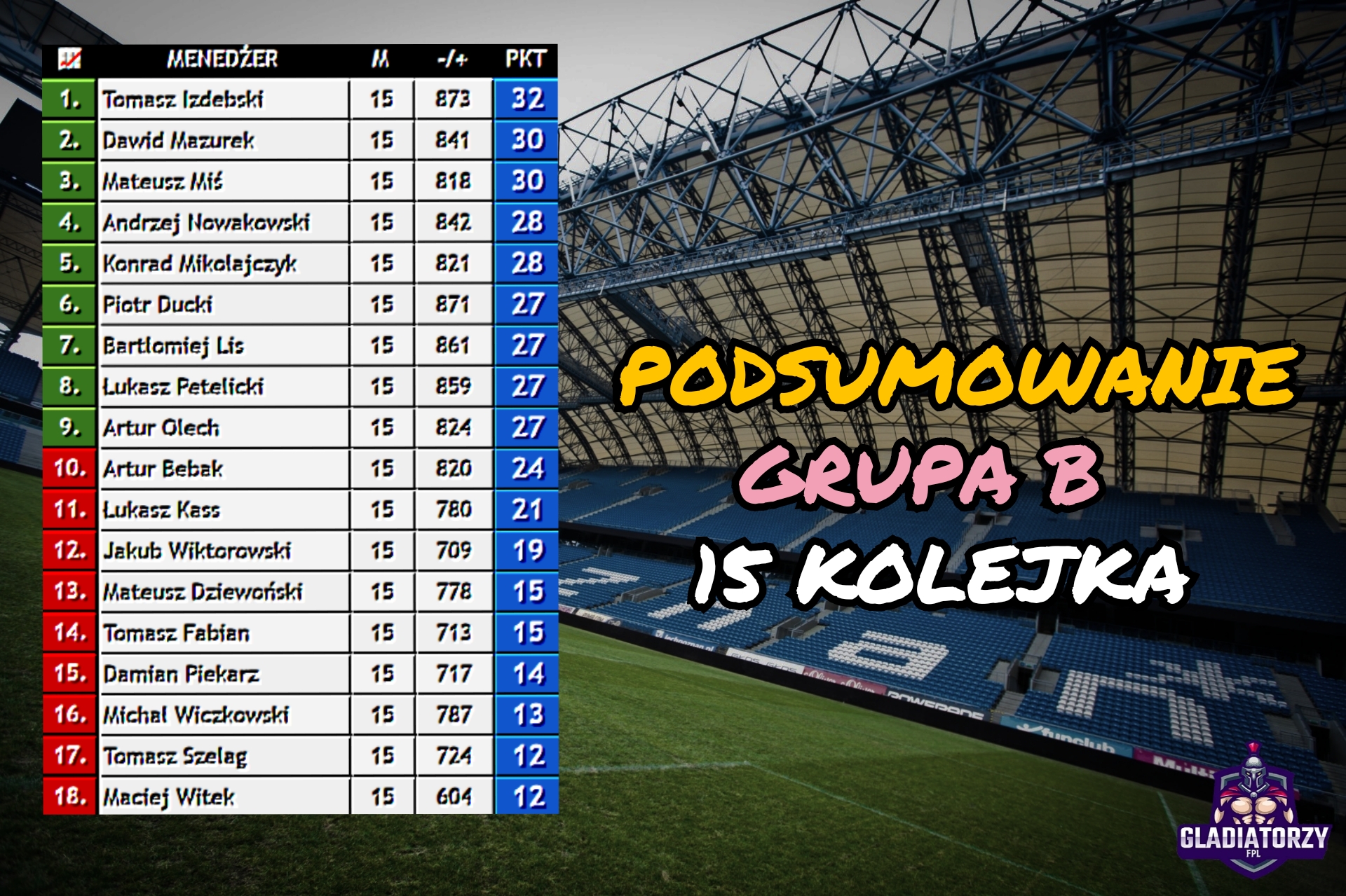 Grupa B – podsumowanie 15 kolejki