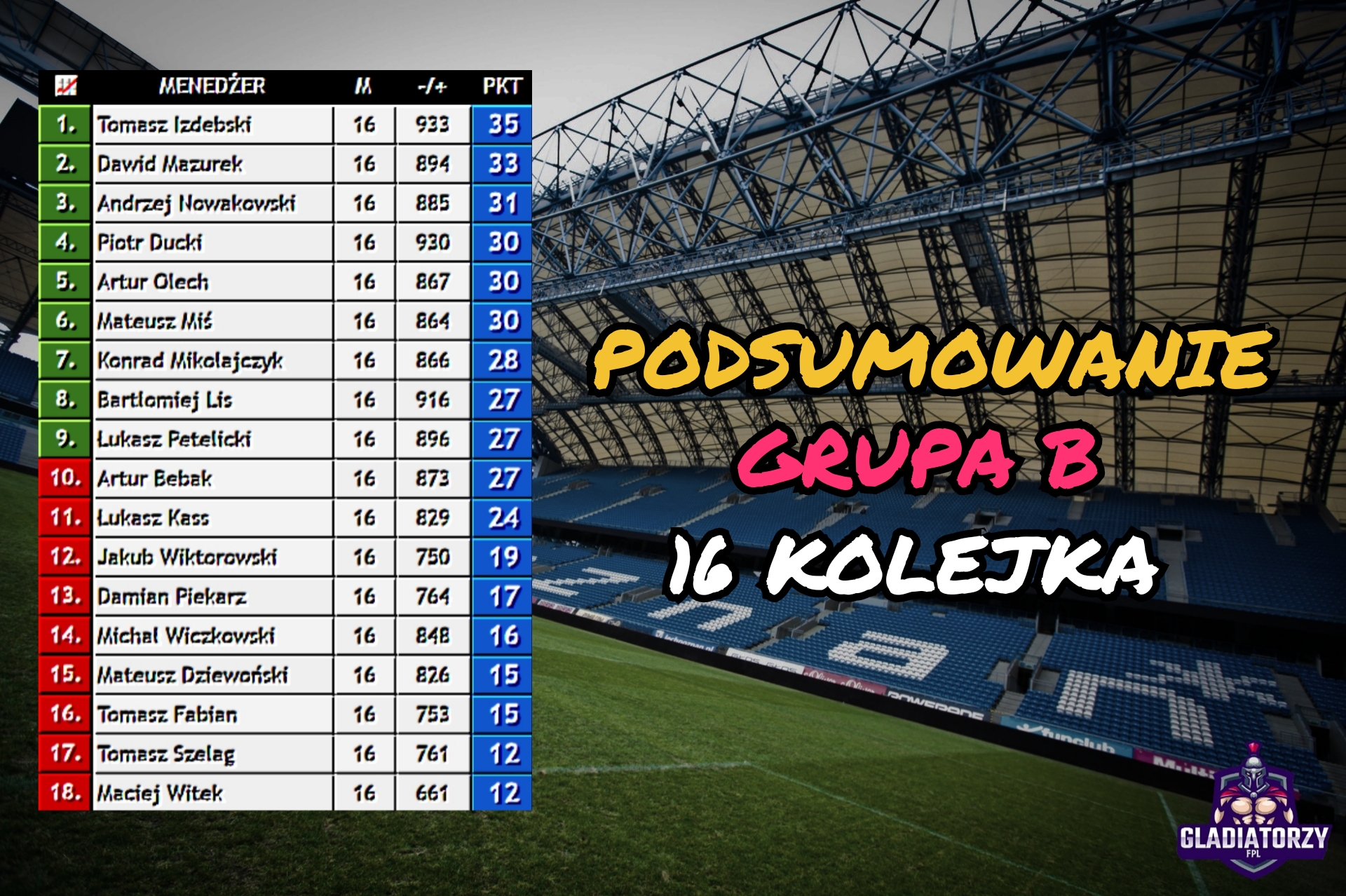 Grupa B – podsumowanie 16 kolejki