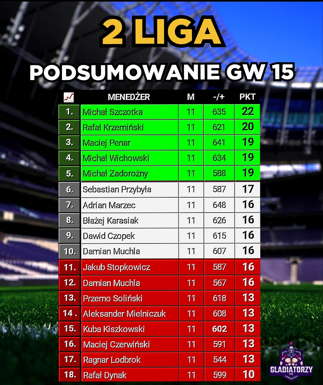 2 Liga – Podsumowanie GW 15