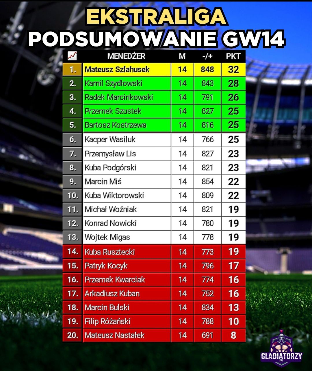 Ekstraliga – Podsumowanie GW14