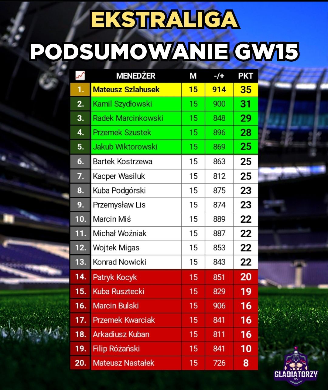 Ekstraliga – Podsumowanie GW15