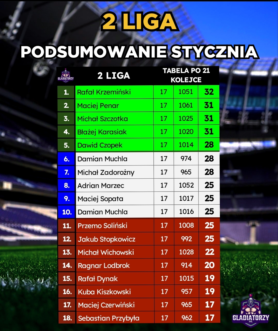 2 Liga – Podsumowanie miesiąca