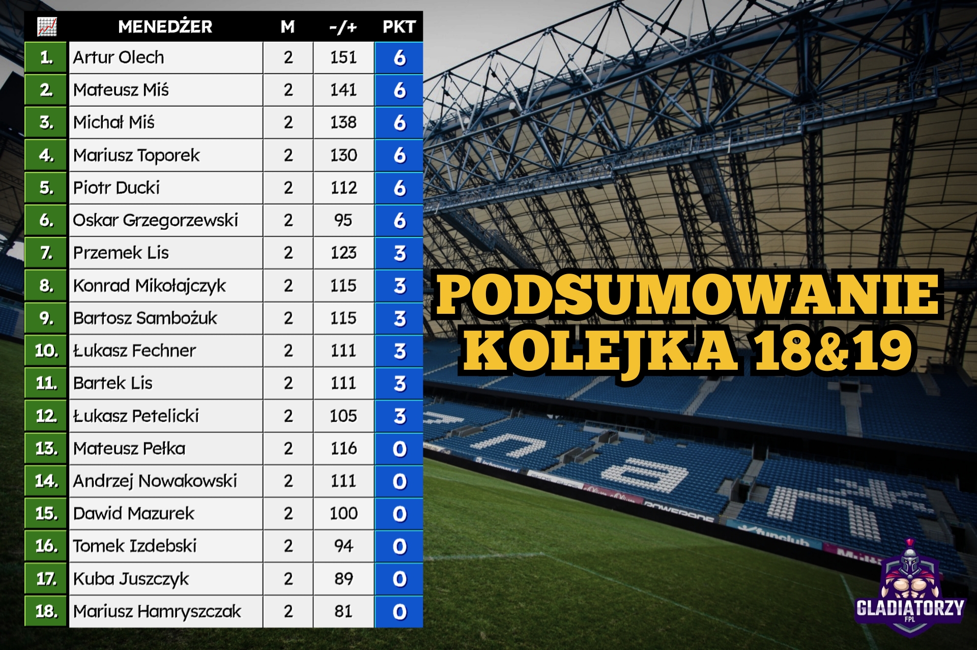 Podsumowanie Kolejki 18&19