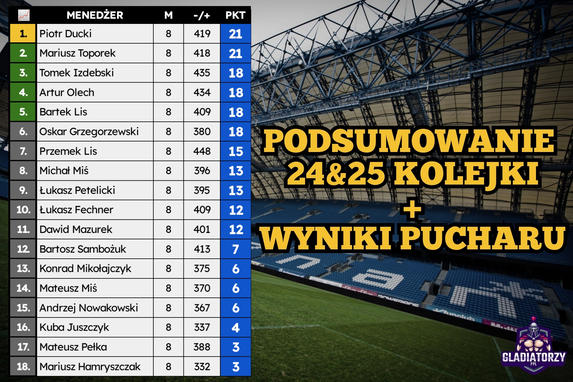 Podsumowanie 24&25 kolejki