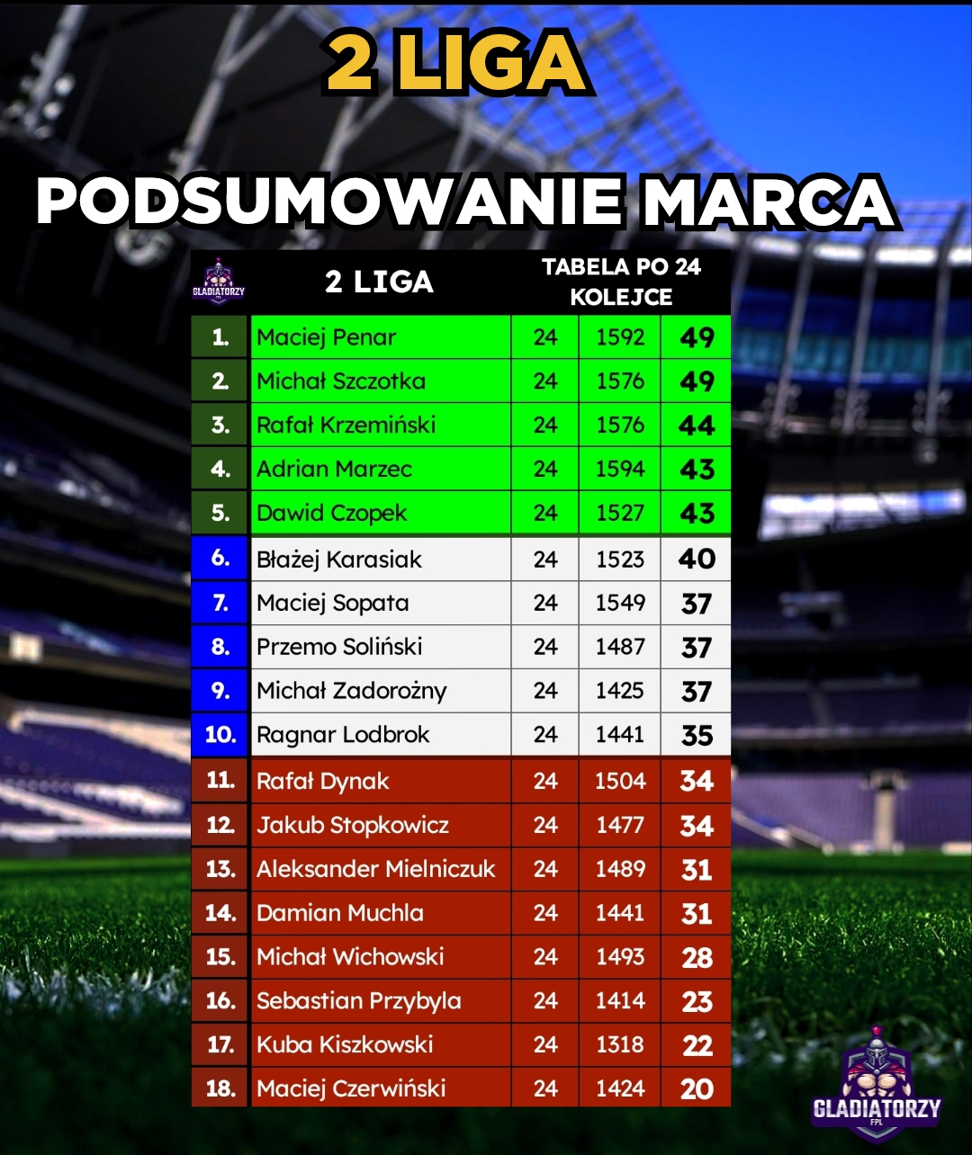 2 Liga – Podsumowanie Marca