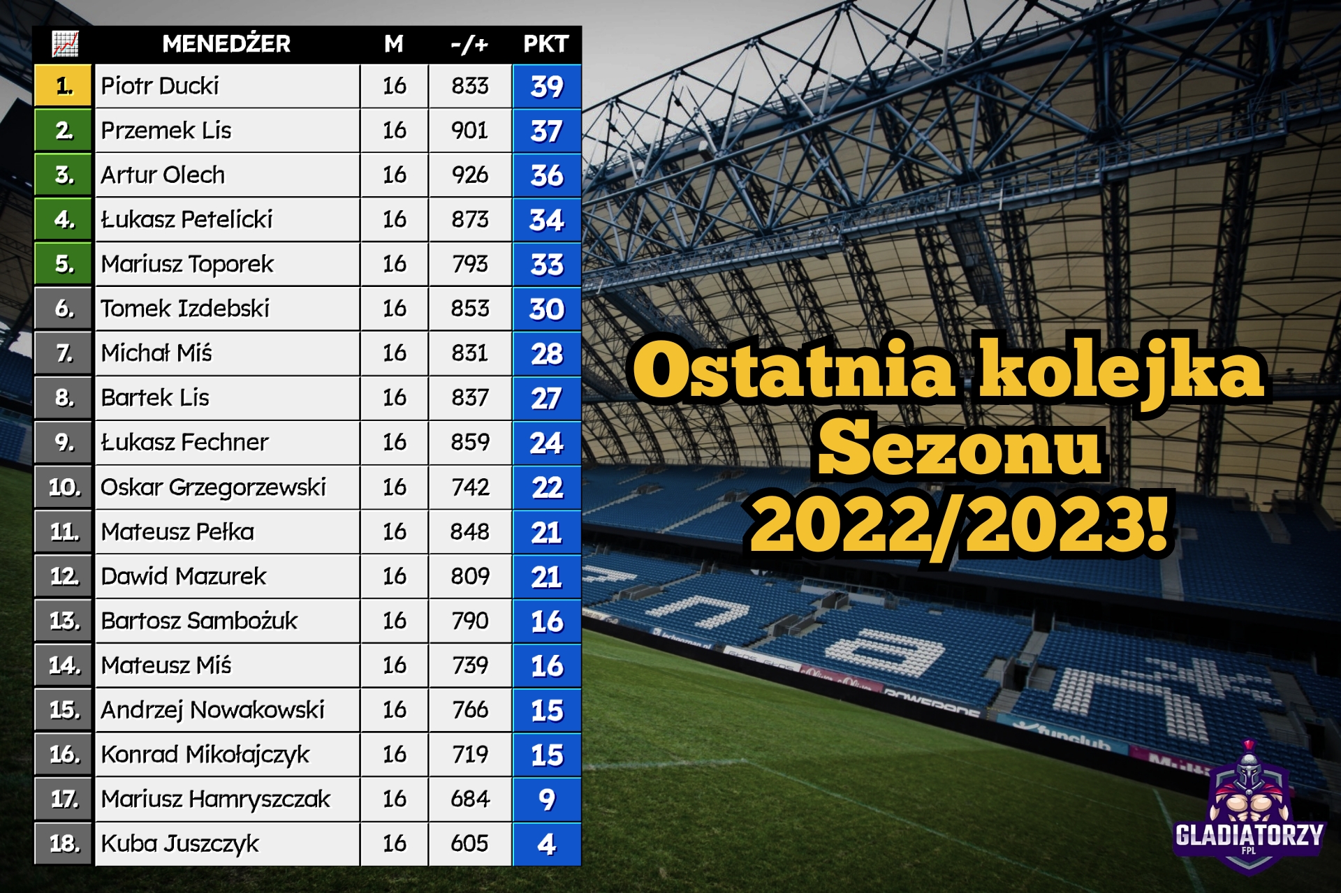 Ostatnia kolejka sezonu 2022/2023! Ostateczne rozstrzygnięcia w ligach!